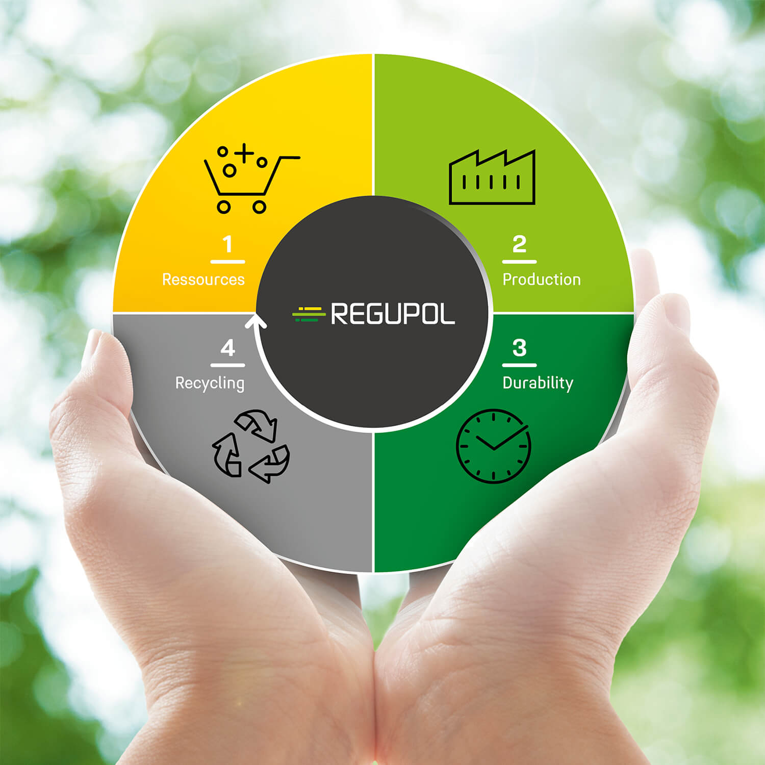 Regupol circular model – resources, production, durability, recycling Two hands hold a circular diagram showing REGUPOL’s four sustainable product life cycle phases: 1. Resources, 2. Production, 3. Durability, 4. Recycling. Colors are yellow, green, dark green, and grey, with a blurred nature background.